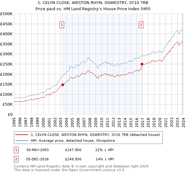 1, CELYN CLOSE, WESTON RHYN, OSWESTRY, SY10 7RB: Price paid vs HM Land Registry's House Price Index