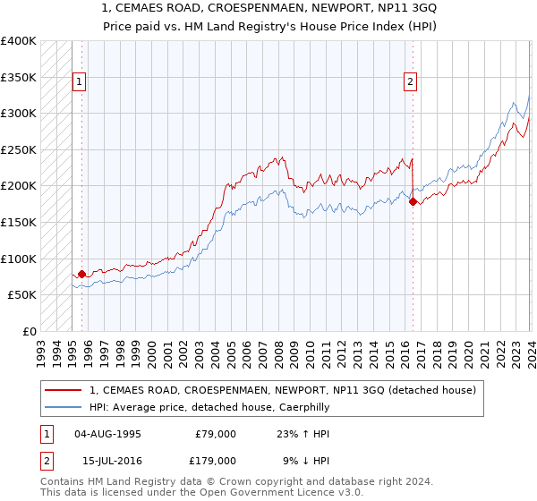 1, CEMAES ROAD, CROESPENMAEN, NEWPORT, NP11 3GQ: Price paid vs HM Land Registry's House Price Index