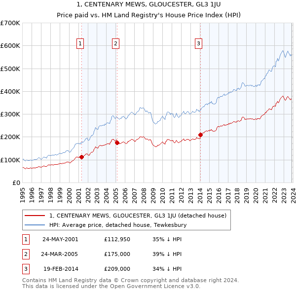 1, CENTENARY MEWS, GLOUCESTER, GL3 1JU: Price paid vs HM Land Registry's House Price Index