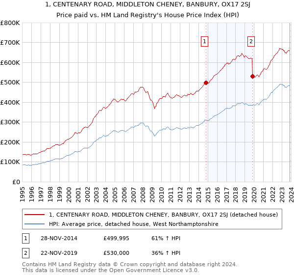 1, CENTENARY ROAD, MIDDLETON CHENEY, BANBURY, OX17 2SJ: Price paid vs HM Land Registry's House Price Index