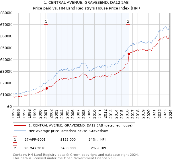 1, CENTRAL AVENUE, GRAVESEND, DA12 5AB: Price paid vs HM Land Registry's House Price Index