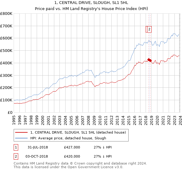 1, CENTRAL DRIVE, SLOUGH, SL1 5HL: Price paid vs HM Land Registry's House Price Index