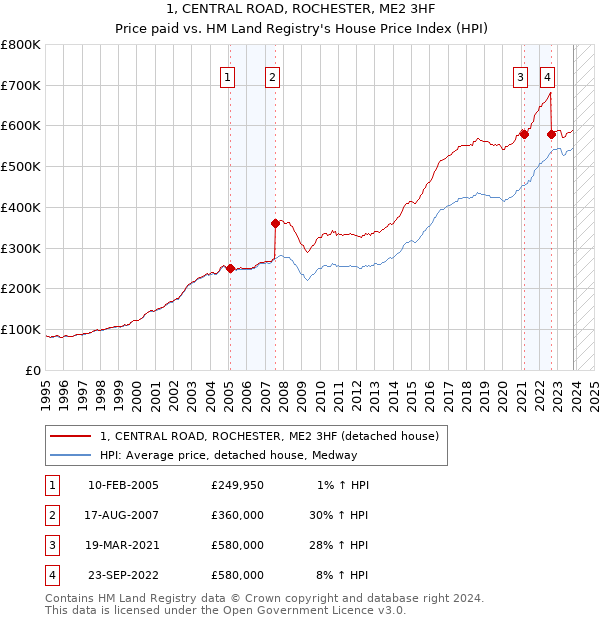 1, CENTRAL ROAD, ROCHESTER, ME2 3HF: Price paid vs HM Land Registry's House Price Index