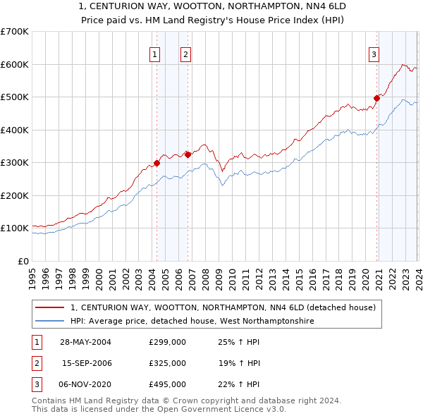 1, CENTURION WAY, WOOTTON, NORTHAMPTON, NN4 6LD: Price paid vs HM Land Registry's House Price Index