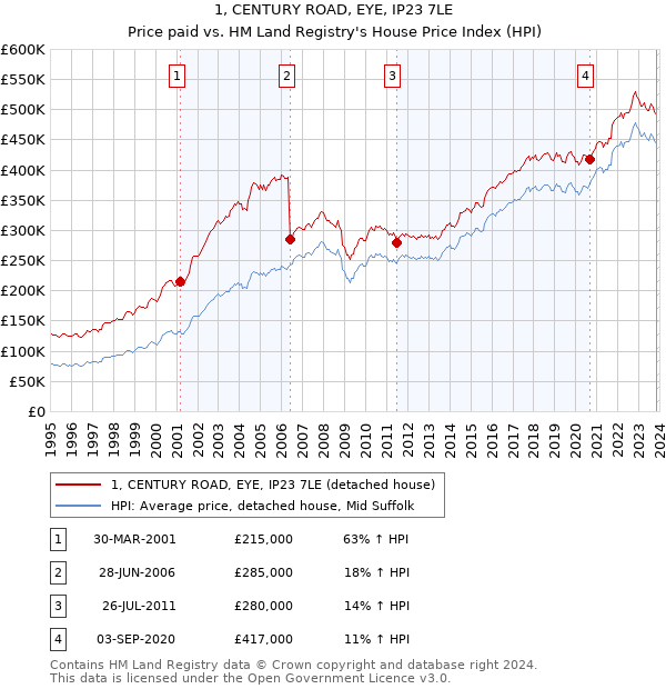 1, CENTURY ROAD, EYE, IP23 7LE: Price paid vs HM Land Registry's House Price Index