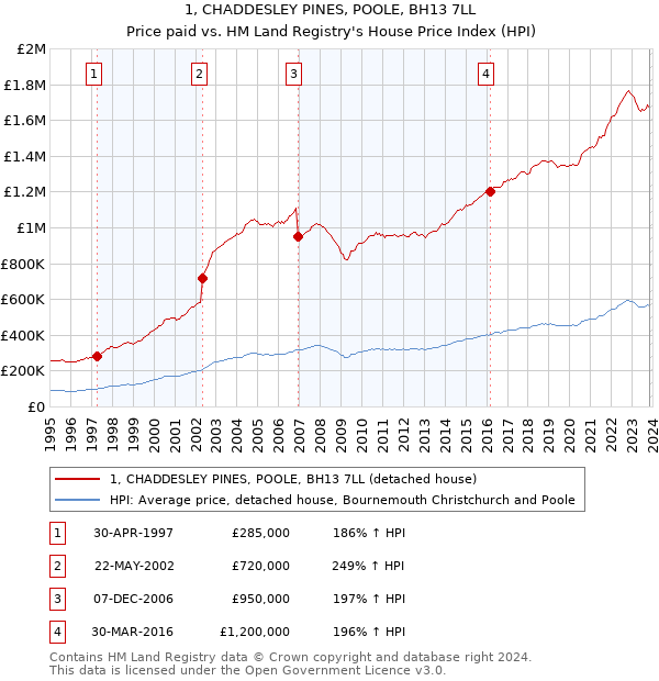 1, CHADDESLEY PINES, POOLE, BH13 7LL: Price paid vs HM Land Registry's House Price Index