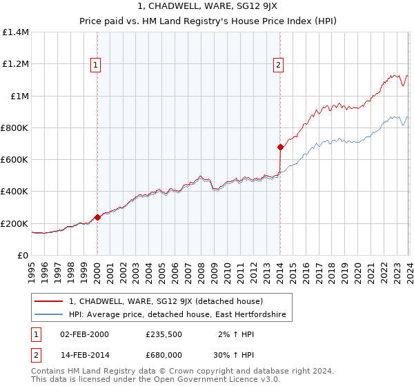 1, CHADWELL, WARE, SG12 9JX: Price paid vs HM Land Registry's House Price Index