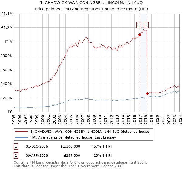 1, CHADWICK WAY, CONINGSBY, LINCOLN, LN4 4UQ: Price paid vs HM Land Registry's House Price Index