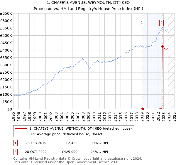 1, CHAFEYS AVENUE, WEYMOUTH, DT4 0EQ: Price paid vs HM Land Registry's House Price Index