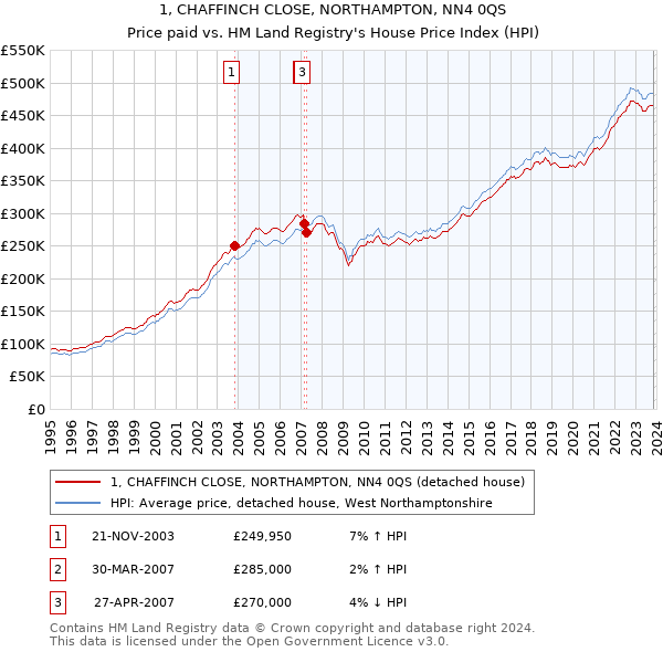1, CHAFFINCH CLOSE, NORTHAMPTON, NN4 0QS: Price paid vs HM Land Registry's House Price Index