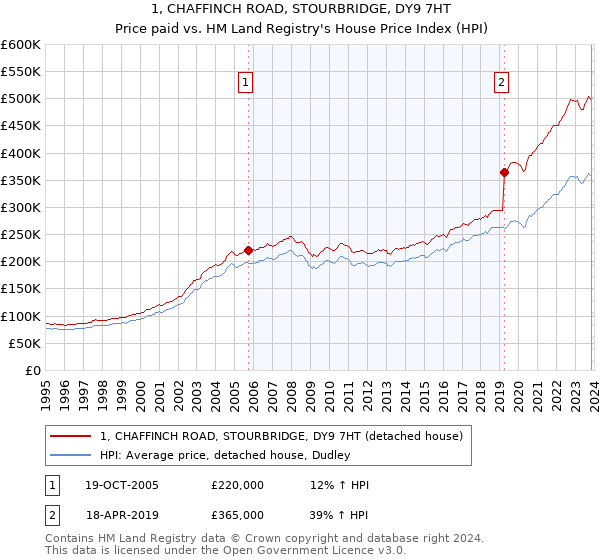 1, CHAFFINCH ROAD, STOURBRIDGE, DY9 7HT: Price paid vs HM Land Registry's House Price Index