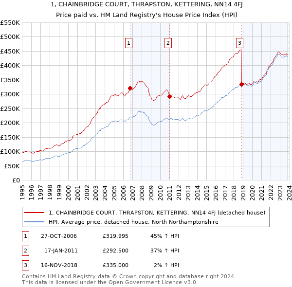 1, CHAINBRIDGE COURT, THRAPSTON, KETTERING, NN14 4FJ: Price paid vs HM Land Registry's House Price Index