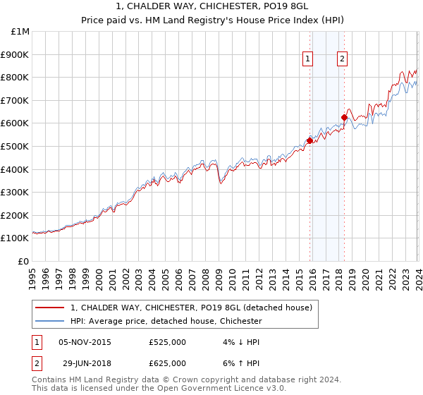 1, CHALDER WAY, CHICHESTER, PO19 8GL: Price paid vs HM Land Registry's House Price Index