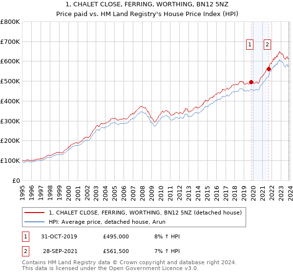 1, CHALET CLOSE, FERRING, WORTHING, BN12 5NZ: Price paid vs HM Land Registry's House Price Index