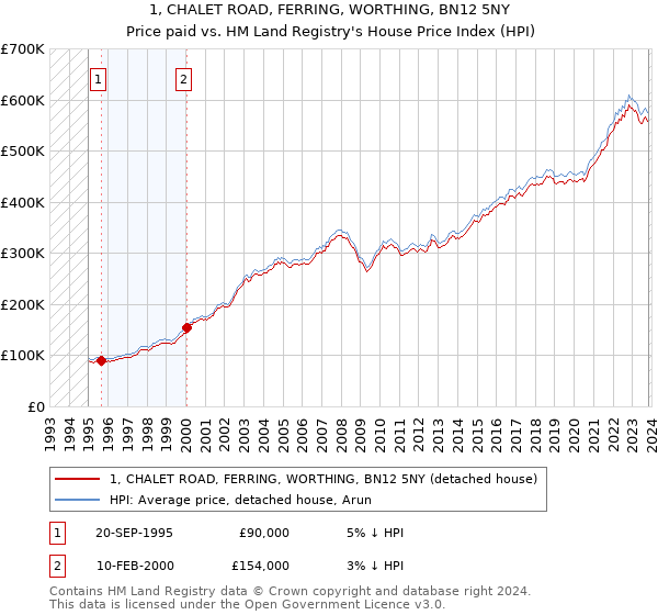 1, CHALET ROAD, FERRING, WORTHING, BN12 5NY: Price paid vs HM Land Registry's House Price Index