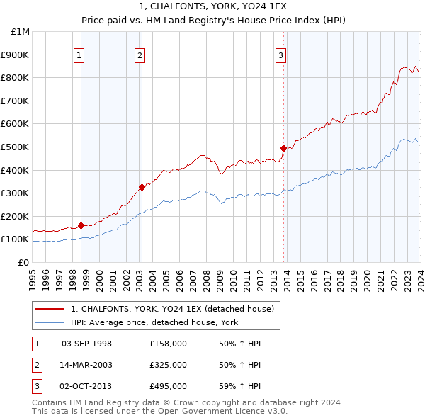 1, CHALFONTS, YORK, YO24 1EX: Price paid vs HM Land Registry's House Price Index