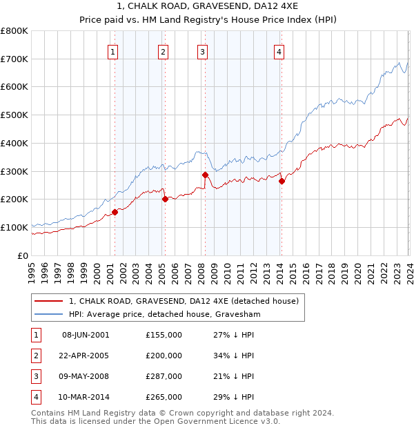 1, CHALK ROAD, GRAVESEND, DA12 4XE: Price paid vs HM Land Registry's House Price Index