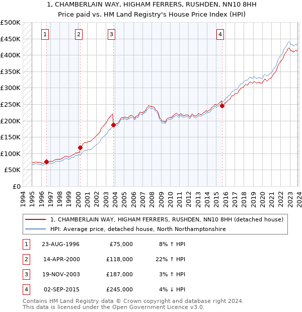 1, CHAMBERLAIN WAY, HIGHAM FERRERS, RUSHDEN, NN10 8HH: Price paid vs HM Land Registry's House Price Index