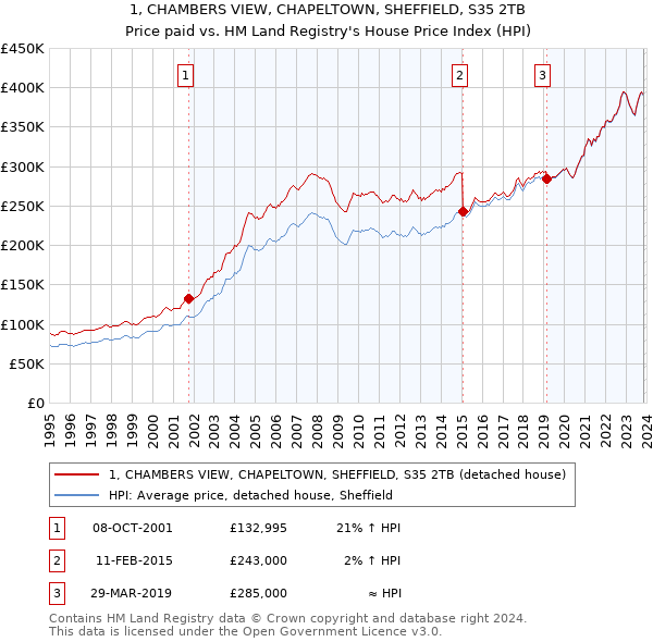 1, CHAMBERS VIEW, CHAPELTOWN, SHEFFIELD, S35 2TB: Price paid vs HM Land Registry's House Price Index