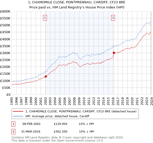 1, CHAMOMILE CLOSE, PONTPRENNAU, CARDIFF, CF23 8RE: Price paid vs HM Land Registry's House Price Index