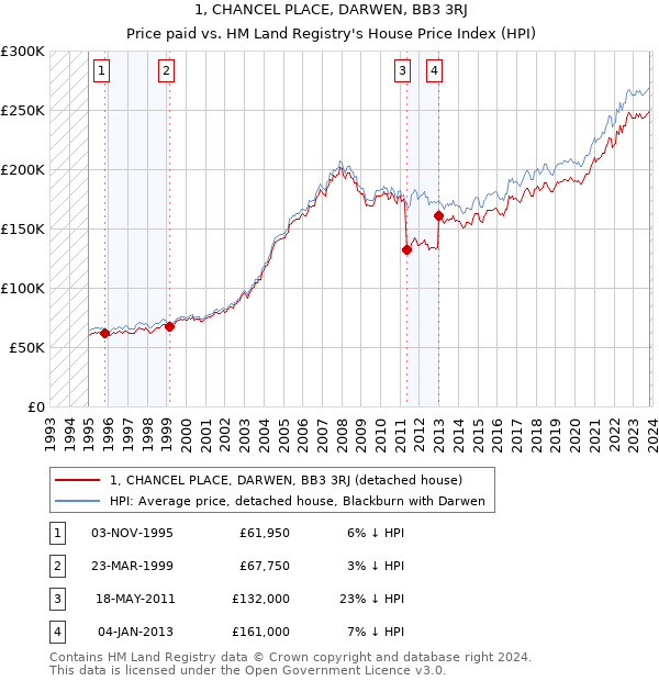 1, CHANCEL PLACE, DARWEN, BB3 3RJ: Price paid vs HM Land Registry's House Price Index