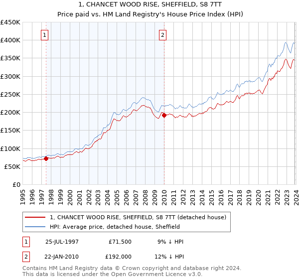 1, CHANCET WOOD RISE, SHEFFIELD, S8 7TT: Price paid vs HM Land Registry's House Price Index