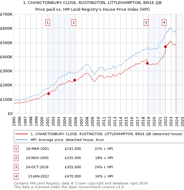 1, CHANCTONBURY CLOSE, RUSTINGTON, LITTLEHAMPTON, BN16 2JB: Price paid vs HM Land Registry's House Price Index