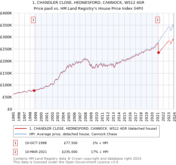 1, CHANDLER CLOSE, HEDNESFORD, CANNOCK, WS12 4GR: Price paid vs HM Land Registry's House Price Index