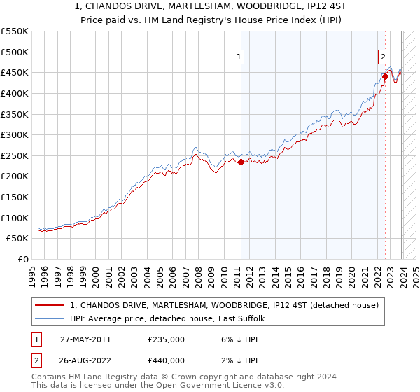 1, CHANDOS DRIVE, MARTLESHAM, WOODBRIDGE, IP12 4ST: Price paid vs HM Land Registry's House Price Index