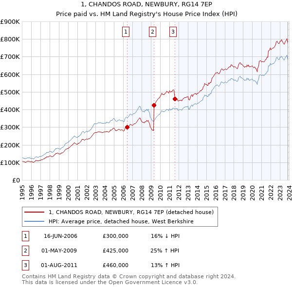 1, CHANDOS ROAD, NEWBURY, RG14 7EP: Price paid vs HM Land Registry's House Price Index