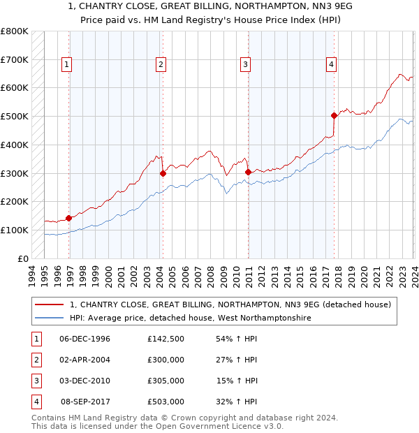 1, CHANTRY CLOSE, GREAT BILLING, NORTHAMPTON, NN3 9EG: Price paid vs HM Land Registry's House Price Index