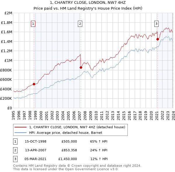 1, CHANTRY CLOSE, LONDON, NW7 4HZ: Price paid vs HM Land Registry's House Price Index