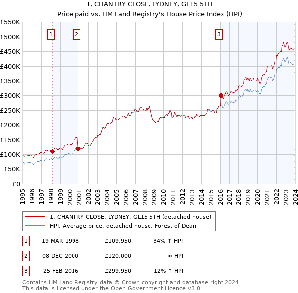 1, CHANTRY CLOSE, LYDNEY, GL15 5TH: Price paid vs HM Land Registry's House Price Index