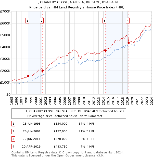 1, CHANTRY CLOSE, NAILSEA, BRISTOL, BS48 4FN: Price paid vs HM Land Registry's House Price Index