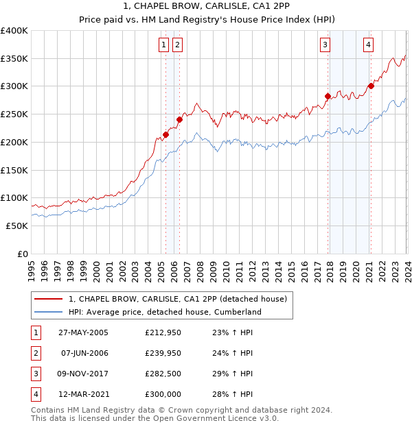 1, CHAPEL BROW, CARLISLE, CA1 2PP: Price paid vs HM Land Registry's House Price Index