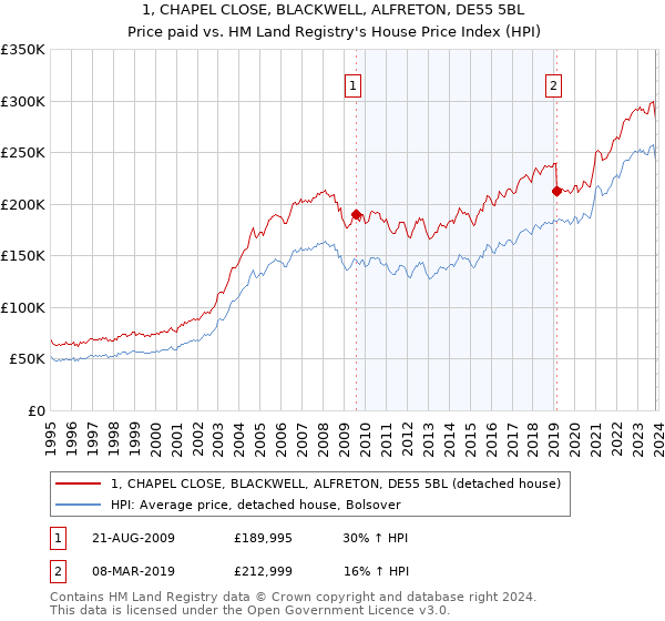1, CHAPEL CLOSE, BLACKWELL, ALFRETON, DE55 5BL: Price paid vs HM Land Registry's House Price Index