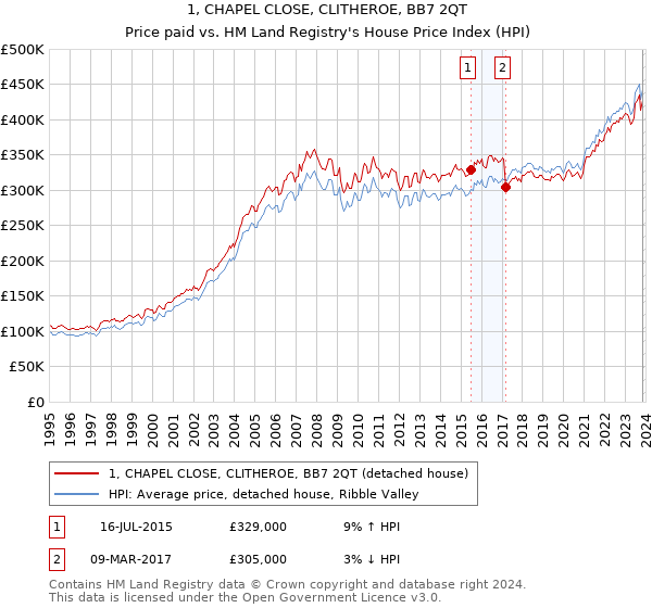 1, CHAPEL CLOSE, CLITHEROE, BB7 2QT: Price paid vs HM Land Registry's House Price Index