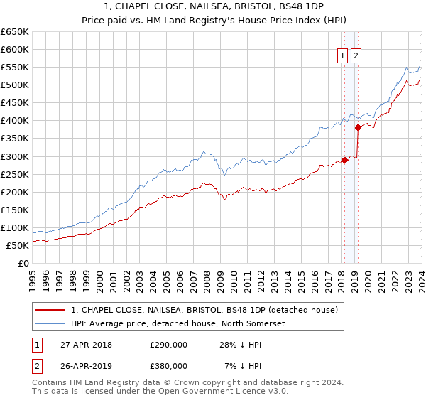 1, CHAPEL CLOSE, NAILSEA, BRISTOL, BS48 1DP: Price paid vs HM Land Registry's House Price Index