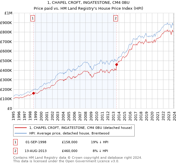 1, CHAPEL CROFT, INGATESTONE, CM4 0BU: Price paid vs HM Land Registry's House Price Index