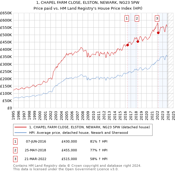 1, CHAPEL FARM CLOSE, ELSTON, NEWARK, NG23 5PW: Price paid vs HM Land Registry's House Price Index