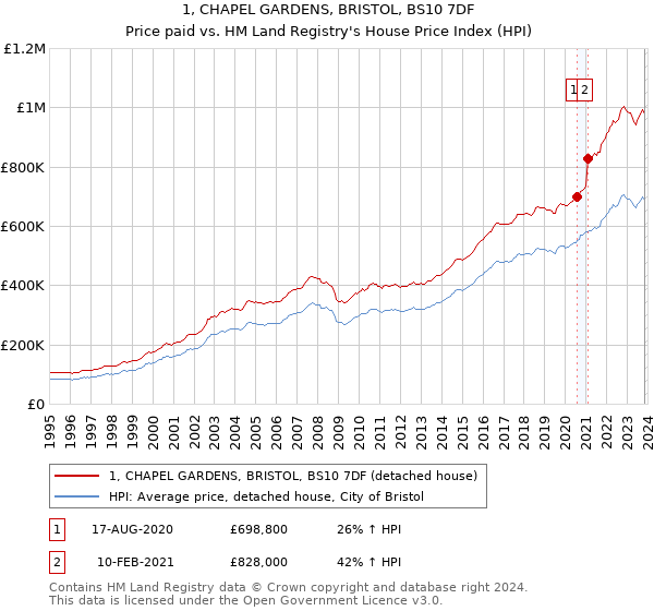 1, CHAPEL GARDENS, BRISTOL, BS10 7DF: Price paid vs HM Land Registry's House Price Index