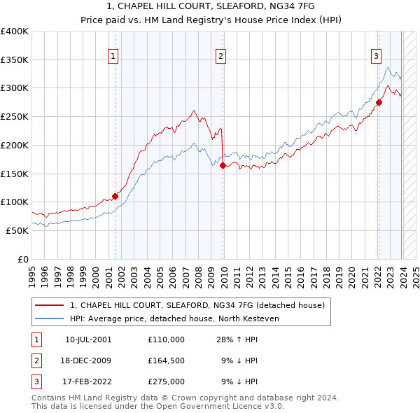1, CHAPEL HILL COURT, SLEAFORD, NG34 7FG: Price paid vs HM Land Registry's House Price Index
