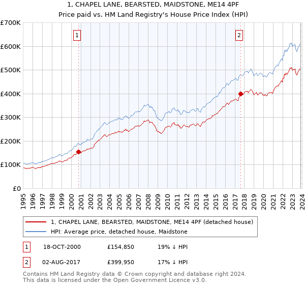 1, CHAPEL LANE, BEARSTED, MAIDSTONE, ME14 4PF: Price paid vs HM Land Registry's House Price Index