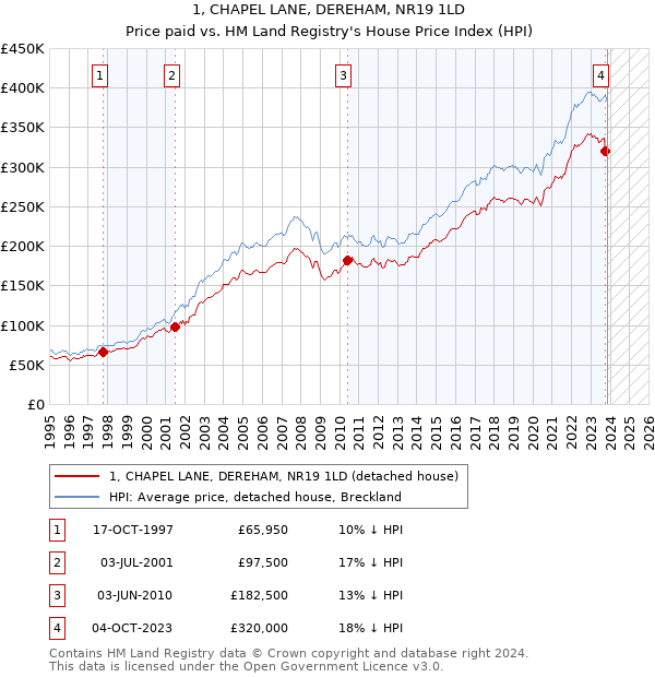 1, CHAPEL LANE, DEREHAM, NR19 1LD: Price paid vs HM Land Registry's House Price Index