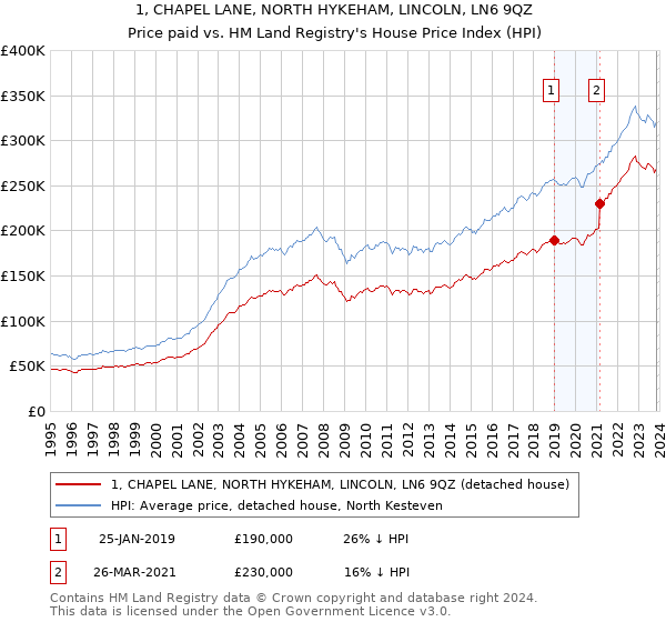 1, CHAPEL LANE, NORTH HYKEHAM, LINCOLN, LN6 9QZ: Price paid vs HM Land Registry's House Price Index