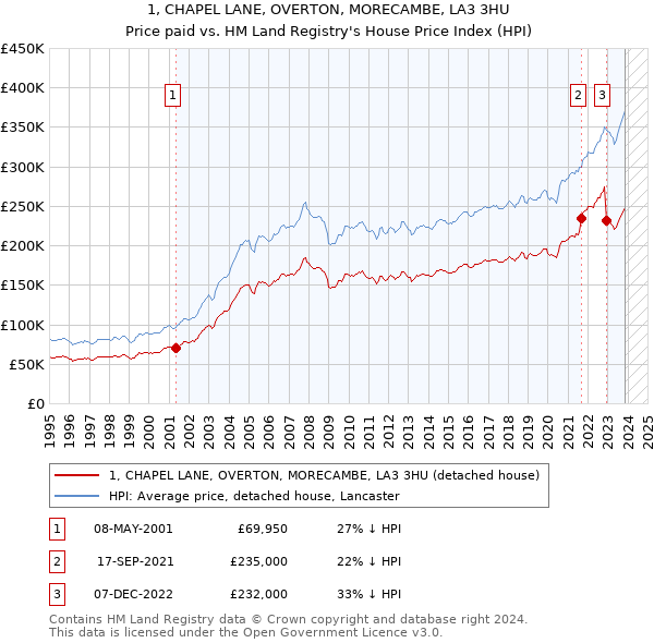 1, CHAPEL LANE, OVERTON, MORECAMBE, LA3 3HU: Price paid vs HM Land Registry's House Price Index