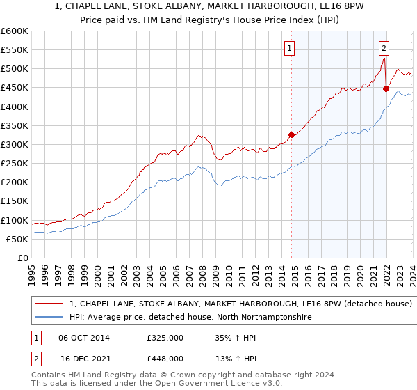 1, CHAPEL LANE, STOKE ALBANY, MARKET HARBOROUGH, LE16 8PW: Price paid vs HM Land Registry's House Price Index
