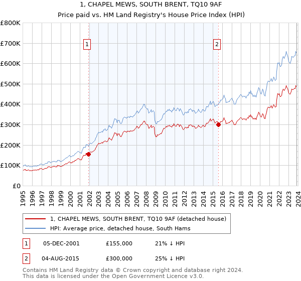 1, CHAPEL MEWS, SOUTH BRENT, TQ10 9AF: Price paid vs HM Land Registry's House Price Index