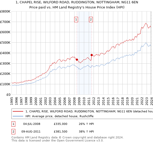 1, CHAPEL RISE, WILFORD ROAD, RUDDINGTON, NOTTINGHAM, NG11 6EN: Price paid vs HM Land Registry's House Price Index