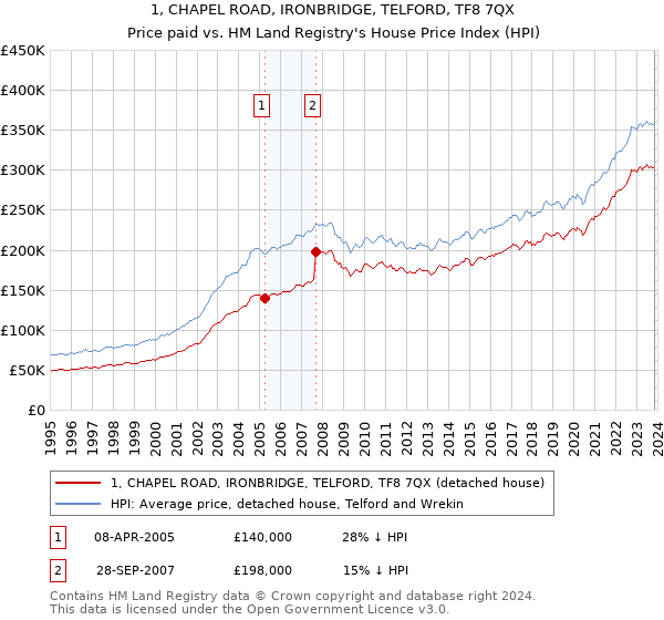 1, CHAPEL ROAD, IRONBRIDGE, TELFORD, TF8 7QX: Price paid vs HM Land Registry's House Price Index